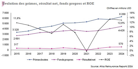 marche reassurance Afrique