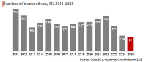 insurance m&a 2025