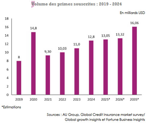 Assurance-crédit primes