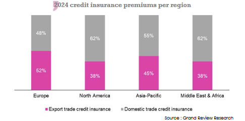 credit insurance premiums per region