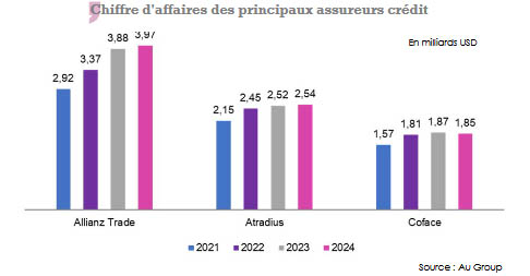 Chiffre d'affaires principaux assureurs crédit