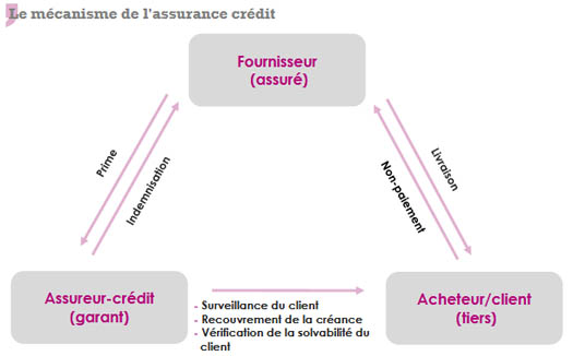Mécanismes de l'Assurance-crédit