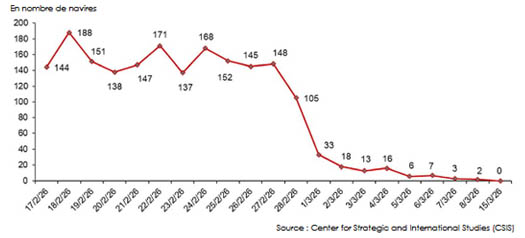 Trafic maritime détroit Ormuz 
