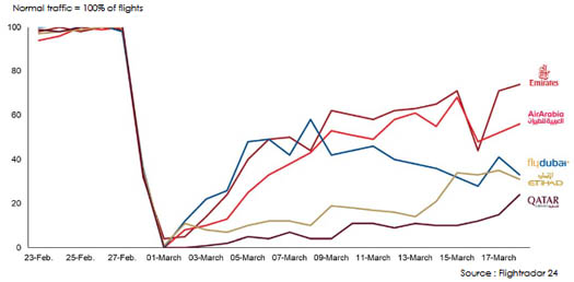 air traffic in the Gulf