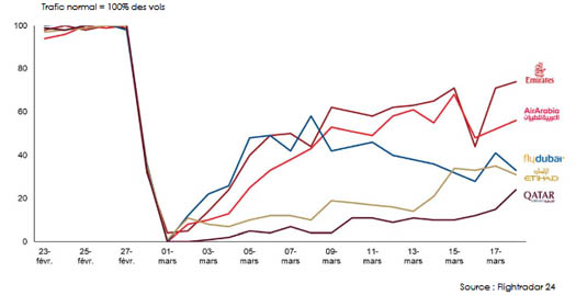 Trafic aérien pays du Golfe