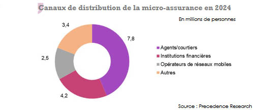 canaux de distribution micro-assurance