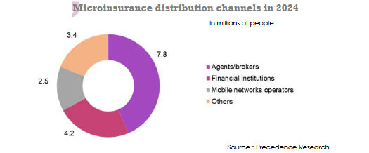 Microinsurance distribution channels