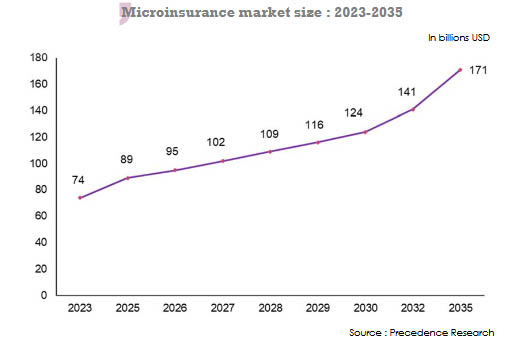 microinsurance market size