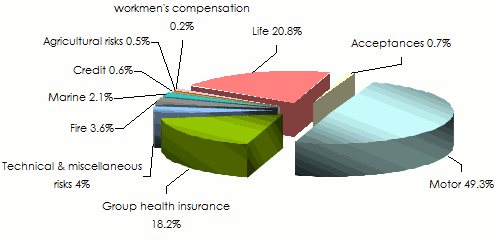 tunisian insurance market-losses
