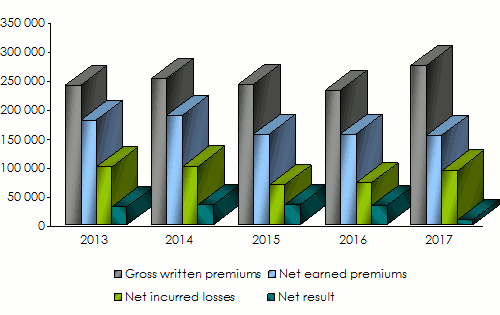 IGI-EAU premiums-losses-results