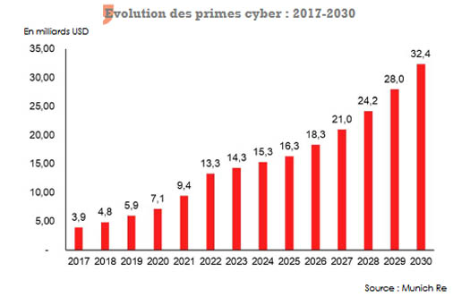 Evolution des primes cyber